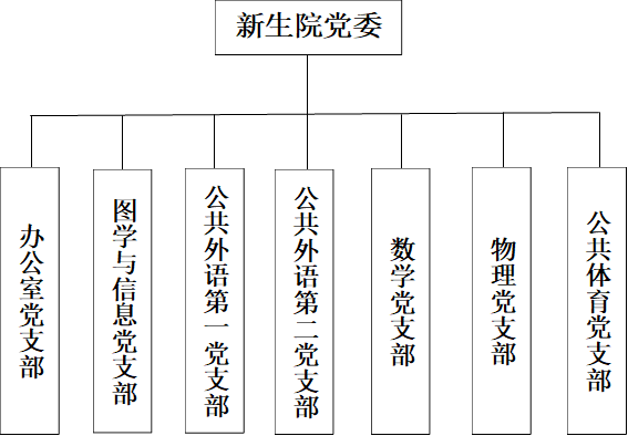 赌博网
党委,办公室党支部,公共体育党支部,物理党支部,数学党支部,公共外语第二党支部,公共外语第一党支部,图学与信息党支部